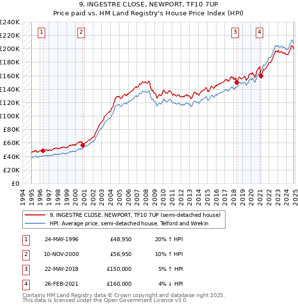 9, INGESTRE CLOSE, NEWPORT, TF10 7UP: Price paid vs HM Land Registry's House Price Index