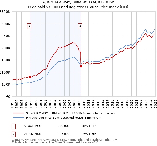 9, INGHAM WAY, BIRMINGHAM, B17 8SW: Price paid vs HM Land Registry's House Price Index