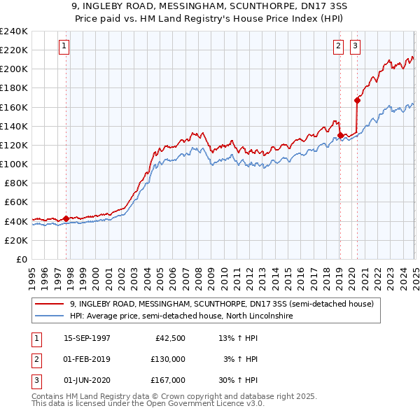 9, INGLEBY ROAD, MESSINGHAM, SCUNTHORPE, DN17 3SS: Price paid vs HM Land Registry's House Price Index