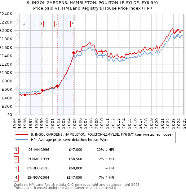 9, INGOL GARDENS, HAMBLETON, POULTON-LE-FYLDE, FY6 9AY: Price paid vs HM Land Registry's House Price Index