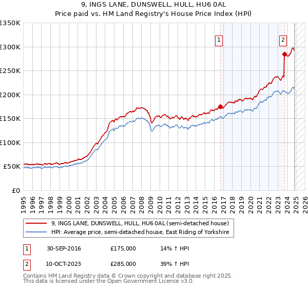 9, INGS LANE, DUNSWELL, HULL, HU6 0AL: Price paid vs HM Land Registry's House Price Index