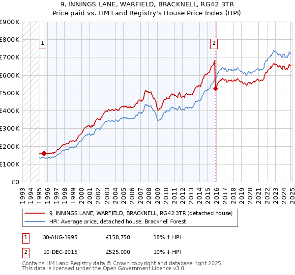 9, INNINGS LANE, WARFIELD, BRACKNELL, RG42 3TR: Price paid vs HM Land Registry's House Price Index