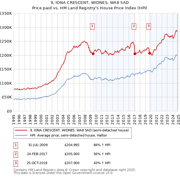 9, IONA CRESCENT, WIDNES, WA8 5AD: Price paid vs HM Land Registry's House Price Index