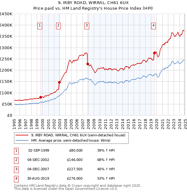 9, IRBY ROAD, WIRRAL, CH61 6UX: Price paid vs HM Land Registry's House Price Index