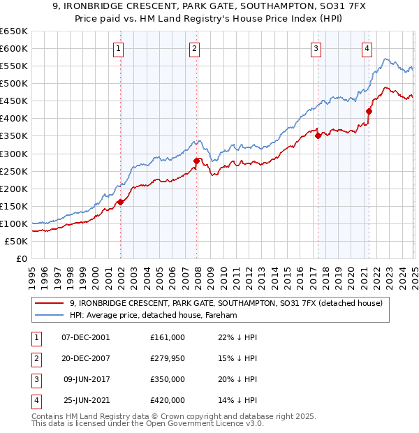 9, IRONBRIDGE CRESCENT, PARK GATE, SOUTHAMPTON, SO31 7FX: Price paid vs HM Land Registry's House Price Index