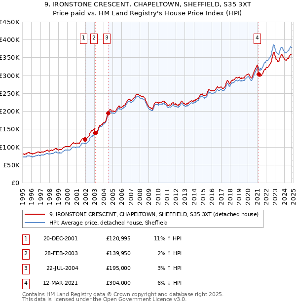 9, IRONSTONE CRESCENT, CHAPELTOWN, SHEFFIELD, S35 3XT: Price paid vs HM Land Registry's House Price Index