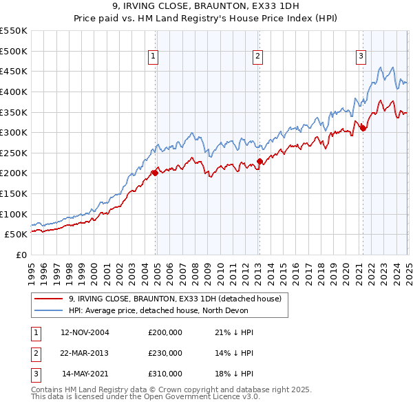 9, IRVING CLOSE, BRAUNTON, EX33 1DH: Price paid vs HM Land Registry's House Price Index