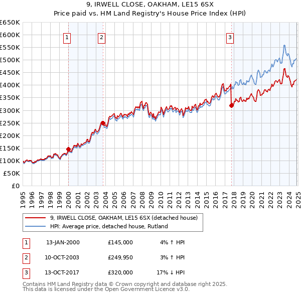 9, IRWELL CLOSE, OAKHAM, LE15 6SX: Price paid vs HM Land Registry's House Price Index