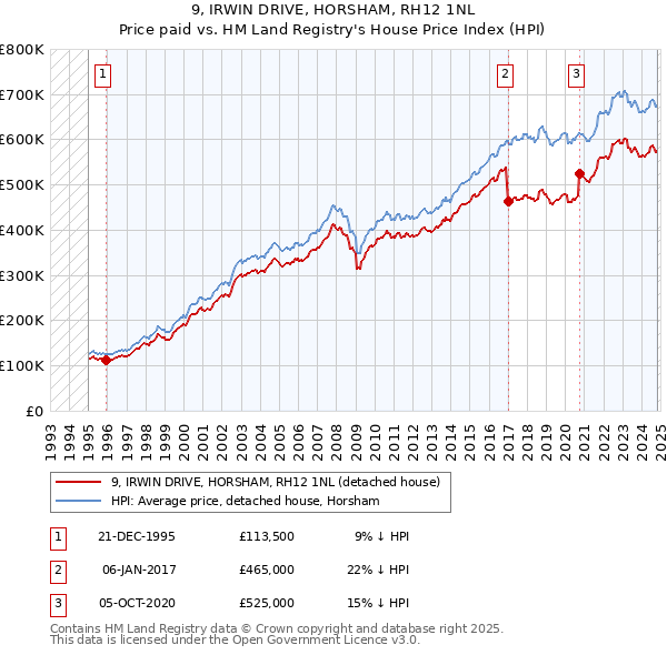 9, IRWIN DRIVE, HORSHAM, RH12 1NL: Price paid vs HM Land Registry's House Price Index