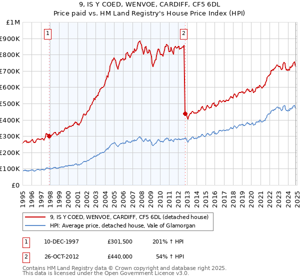 9, IS Y COED, WENVOE, CARDIFF, CF5 6DL: Price paid vs HM Land Registry's House Price Index