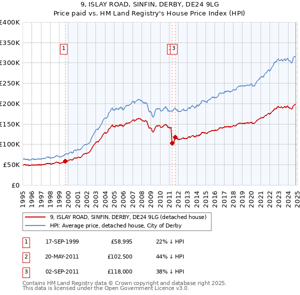 9, ISLAY ROAD, SINFIN, DERBY, DE24 9LG: Price paid vs HM Land Registry's House Price Index