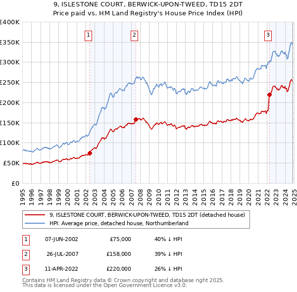 9, ISLESTONE COURT, BERWICK-UPON-TWEED, TD15 2DT: Price paid vs HM Land Registry's House Price Index