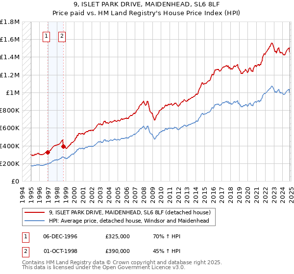 9, ISLET PARK DRIVE, MAIDENHEAD, SL6 8LF: Price paid vs HM Land Registry's House Price Index