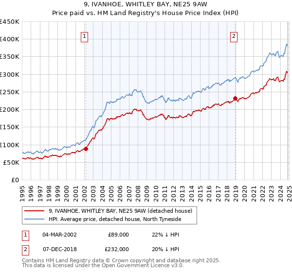 9, IVANHOE, WHITLEY BAY, NE25 9AW: Price paid vs HM Land Registry's House Price Index