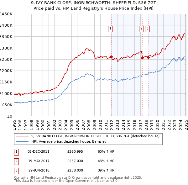 9, IVY BANK CLOSE, INGBIRCHWORTH, SHEFFIELD, S36 7GT: Price paid vs HM Land Registry's House Price Index