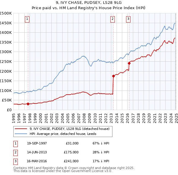 9, IVY CHASE, PUDSEY, LS28 9LG: Price paid vs HM Land Registry's House Price Index