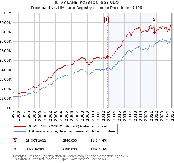 9, IVY LANE, ROYSTON, SG8 9DQ: Price paid vs HM Land Registry's House Price Index