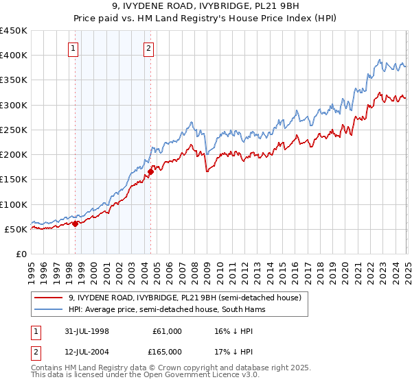 9, IVYDENE ROAD, IVYBRIDGE, PL21 9BH: Price paid vs HM Land Registry's House Price Index