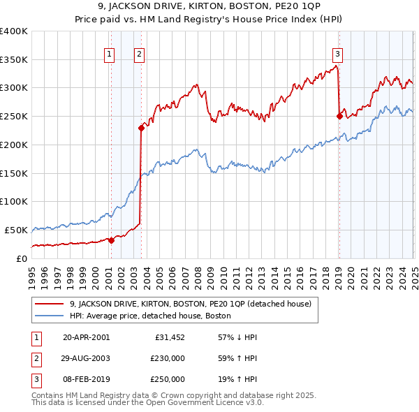 9, JACKSON DRIVE, KIRTON, BOSTON, PE20 1QP: Price paid vs HM Land Registry's House Price Index