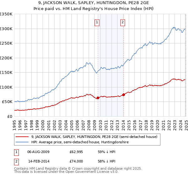 9, JACKSON WALK, SAPLEY, HUNTINGDON, PE28 2GE: Price paid vs HM Land Registry's House Price Index