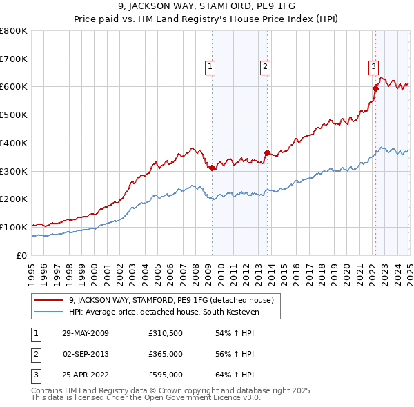 9, JACKSON WAY, STAMFORD, PE9 1FG: Price paid vs HM Land Registry's House Price Index