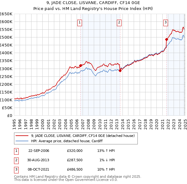 9, JADE CLOSE, LISVANE, CARDIFF, CF14 0GE: Price paid vs HM Land Registry's House Price Index