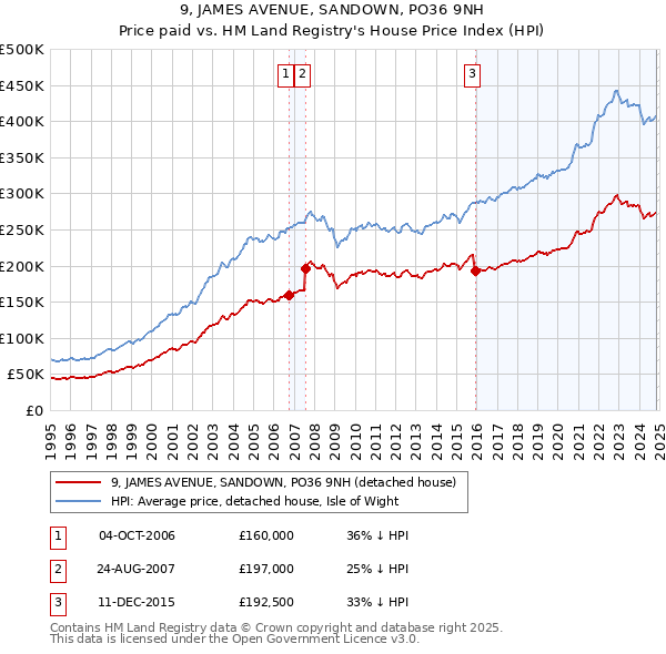 9, JAMES AVENUE, SANDOWN, PO36 9NH: Price paid vs HM Land Registry's House Price Index