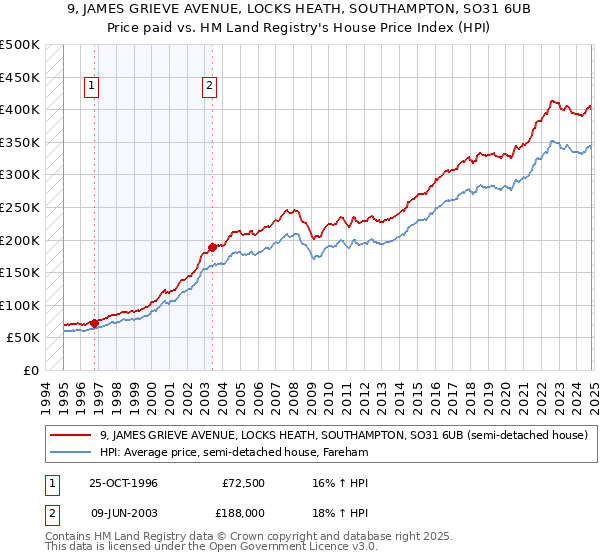 9, JAMES GRIEVE AVENUE, LOCKS HEATH, SOUTHAMPTON, SO31 6UB: Price paid vs HM Land Registry's House Price Index