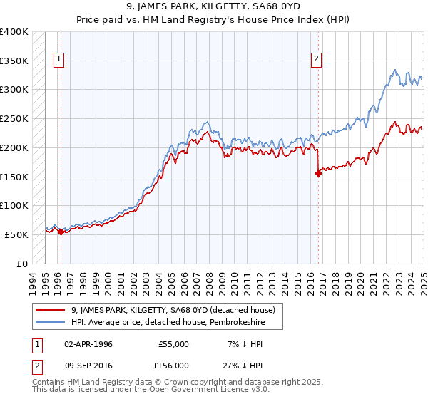 9, JAMES PARK, KILGETTY, SA68 0YD: Price paid vs HM Land Registry's House Price Index