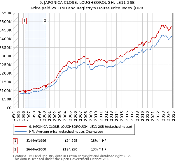 9, JAPONICA CLOSE, LOUGHBOROUGH, LE11 2SB: Price paid vs HM Land Registry's House Price Index