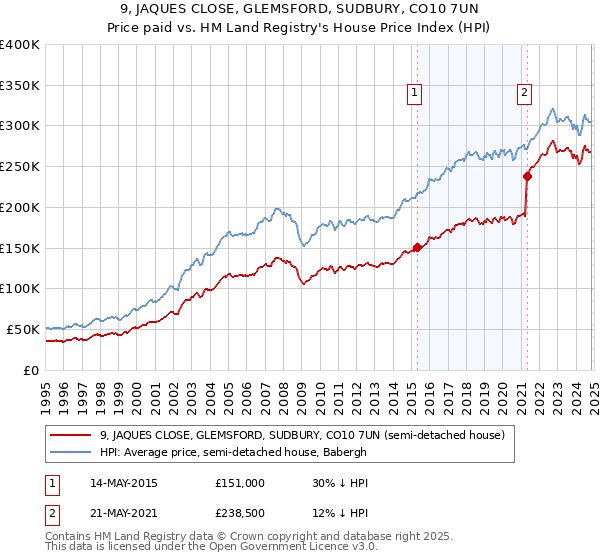 9, JAQUES CLOSE, GLEMSFORD, SUDBURY, CO10 7UN: Price paid vs HM Land Registry's House Price Index