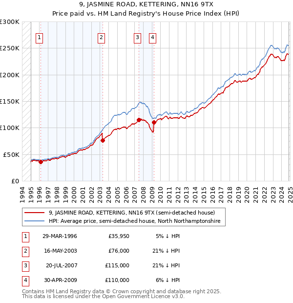 9, JASMINE ROAD, KETTERING, NN16 9TX: Price paid vs HM Land Registry's House Price Index