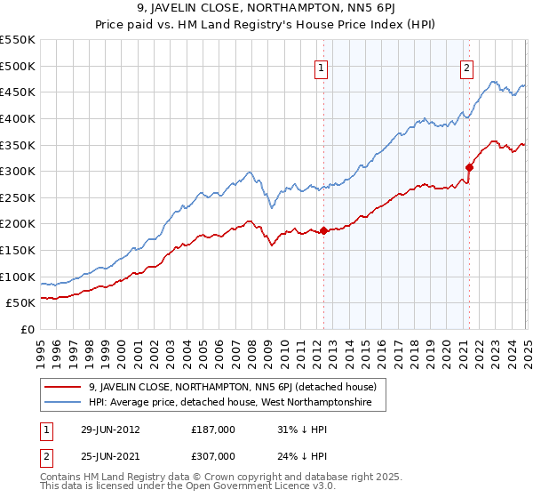 9, JAVELIN CLOSE, NORTHAMPTON, NN5 6PJ: Price paid vs HM Land Registry's House Price Index