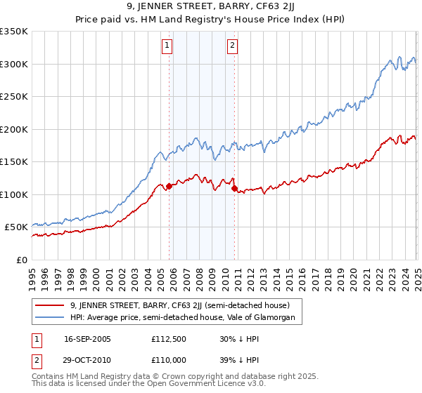 9, JENNER STREET, BARRY, CF63 2JJ: Price paid vs HM Land Registry's House Price Index