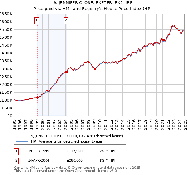 9, JENNIFER CLOSE, EXETER, EX2 4RB: Price paid vs HM Land Registry's House Price Index