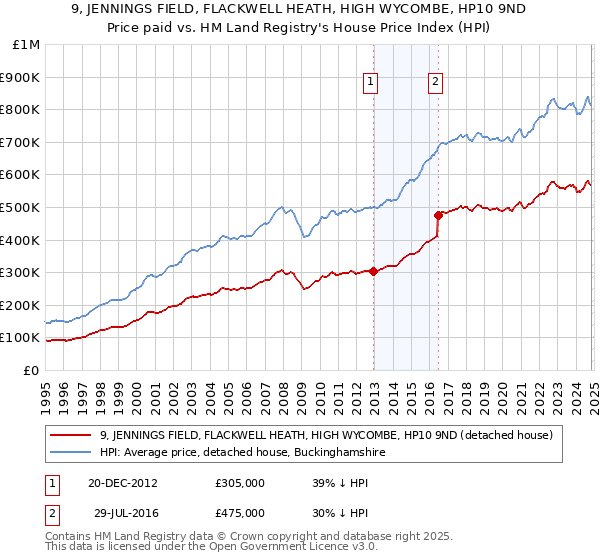 9, JENNINGS FIELD, FLACKWELL HEATH, HIGH WYCOMBE, HP10 9ND: Price paid vs HM Land Registry's House Price Index