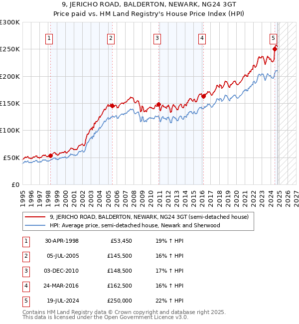 9, JERICHO ROAD, BALDERTON, NEWARK, NG24 3GT: Price paid vs HM Land Registry's House Price Index