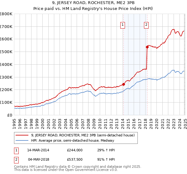 9, JERSEY ROAD, ROCHESTER, ME2 3PB: Price paid vs HM Land Registry's House Price Index