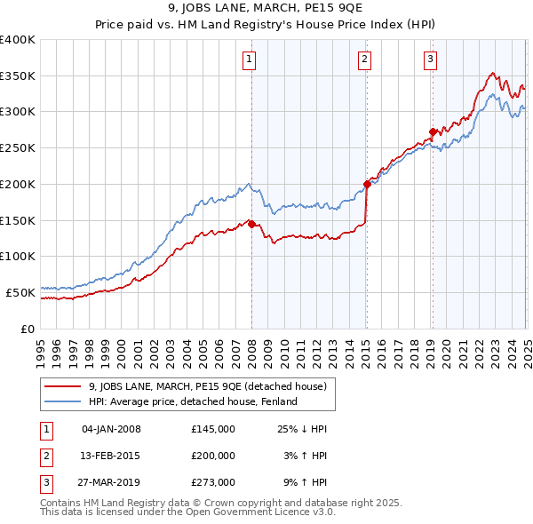 9, JOBS LANE, MARCH, PE15 9QE: Price paid vs HM Land Registry's House Price Index