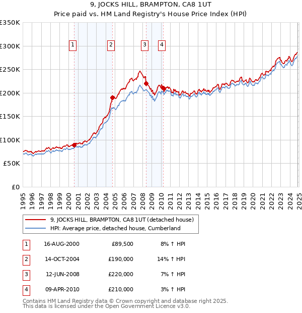 9, JOCKS HILL, BRAMPTON, CA8 1UT: Price paid vs HM Land Registry's House Price Index