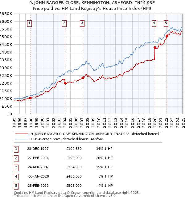 9, JOHN BADGER CLOSE, KENNINGTON, ASHFORD, TN24 9SE: Price paid vs HM Land Registry's House Price Index