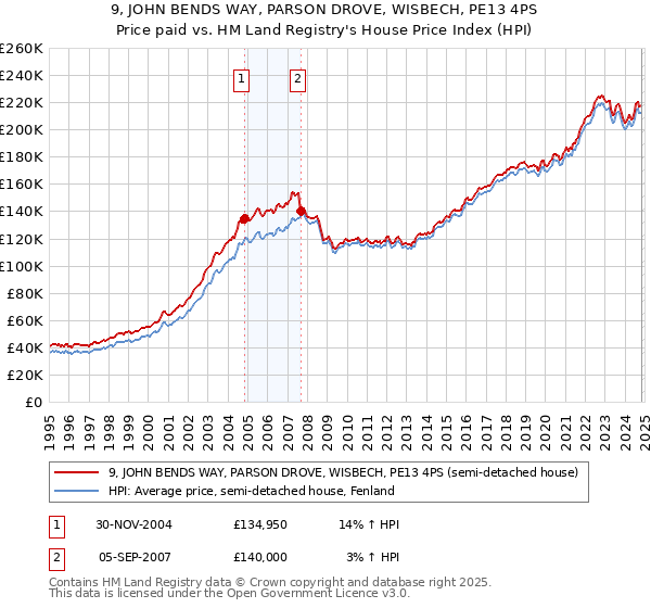 9, JOHN BENDS WAY, PARSON DROVE, WISBECH, PE13 4PS: Price paid vs HM Land Registry's House Price Index