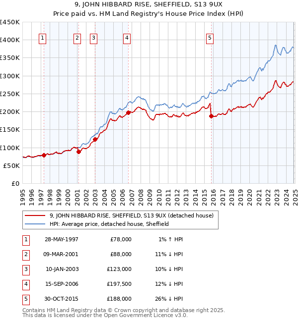 9, JOHN HIBBARD RISE, SHEFFIELD, S13 9UX: Price paid vs HM Land Registry's House Price Index