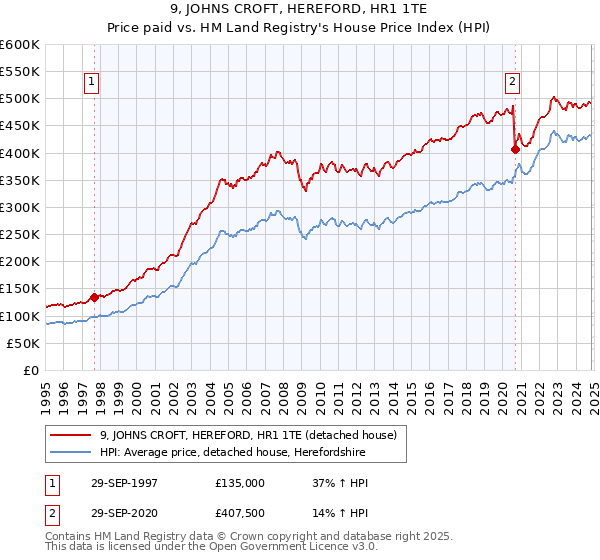 9, JOHNS CROFT, HEREFORD, HR1 1TE: Price paid vs HM Land Registry's House Price Index