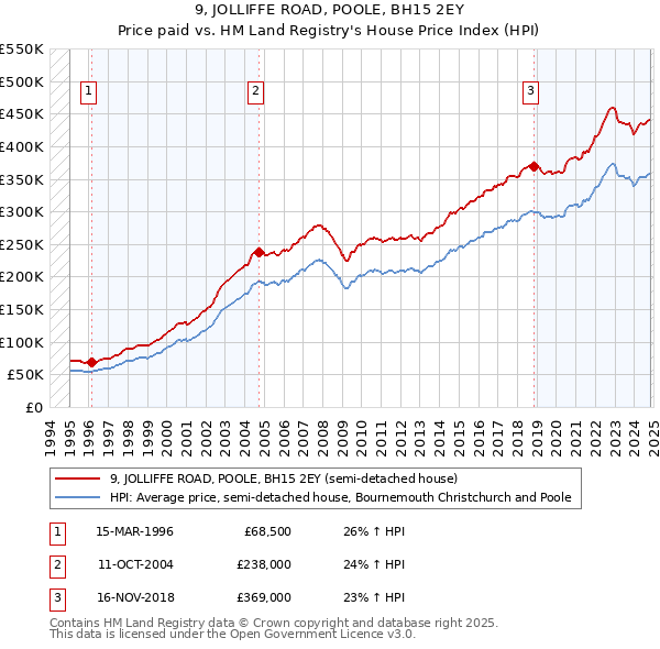 9, JOLLIFFE ROAD, POOLE, BH15 2EY: Price paid vs HM Land Registry's House Price Index