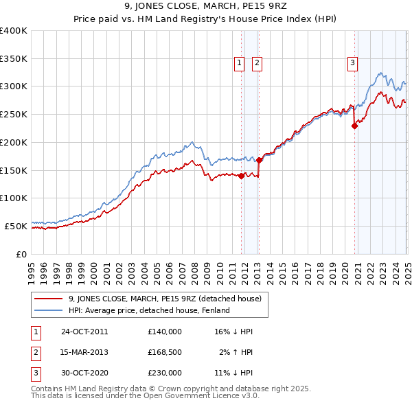 9, JONES CLOSE, MARCH, PE15 9RZ: Price paid vs HM Land Registry's House Price Index