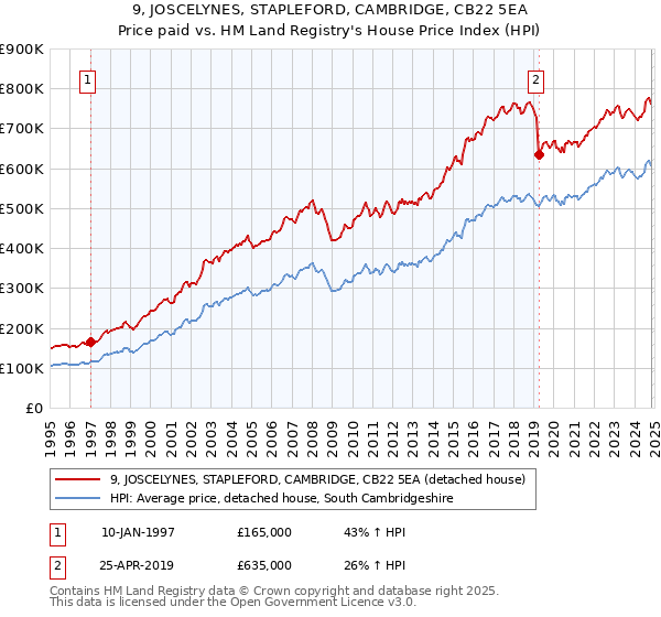 9, JOSCELYNES, STAPLEFORD, CAMBRIDGE, CB22 5EA: Price paid vs HM Land Registry's House Price Index