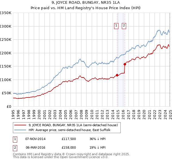 9, JOYCE ROAD, BUNGAY, NR35 1LA: Price paid vs HM Land Registry's House Price Index