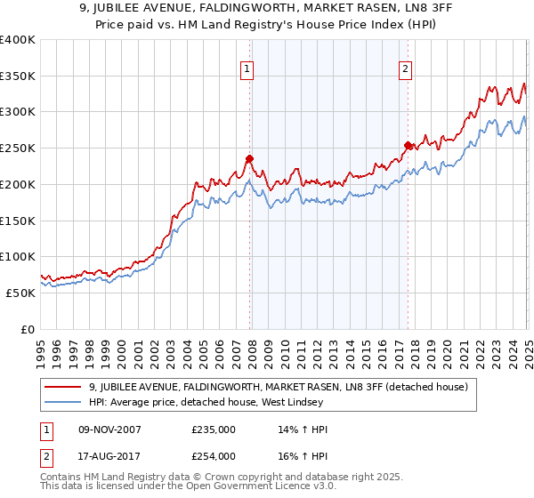 9, JUBILEE AVENUE, FALDINGWORTH, MARKET RASEN, LN8 3FF: Price paid vs HM Land Registry's House Price Index