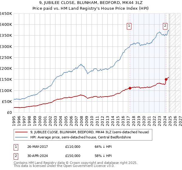 9, JUBILEE CLOSE, BLUNHAM, BEDFORD, MK44 3LZ: Price paid vs HM Land Registry's House Price Index